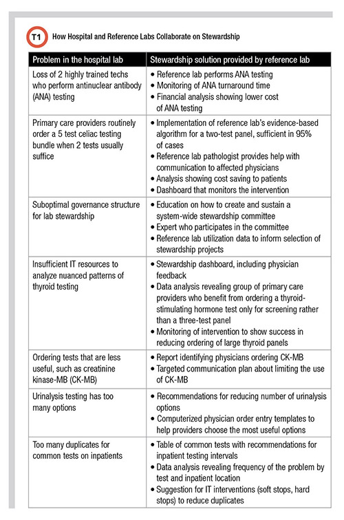 How Hospital and Reference Labs Collaborate on Stewardship