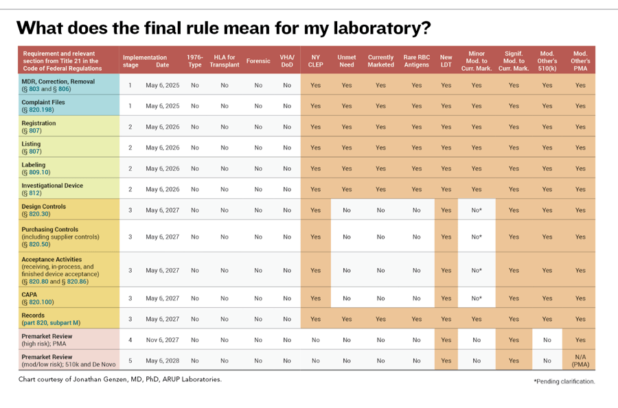 Provisions of the FDA final rule on laboratory developed tests and how they will affect hospital laboratories