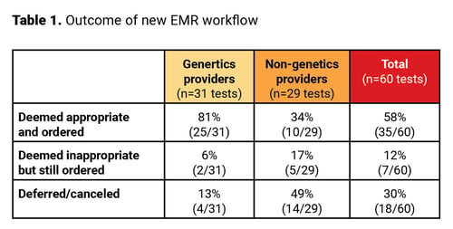 Table - outcome of new EMR workflow