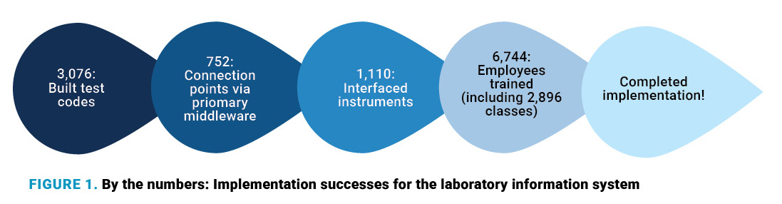 Lab Info System-Figure1-page11