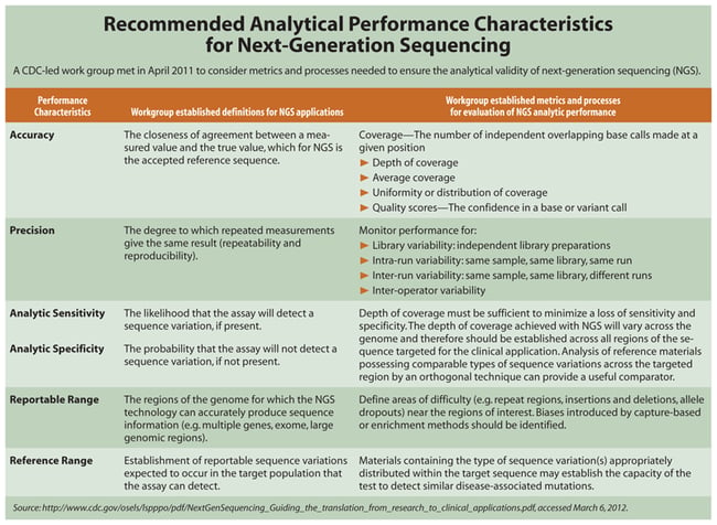 Recommended Analytical Performance Characteristics for Next-Generation Sequencing
