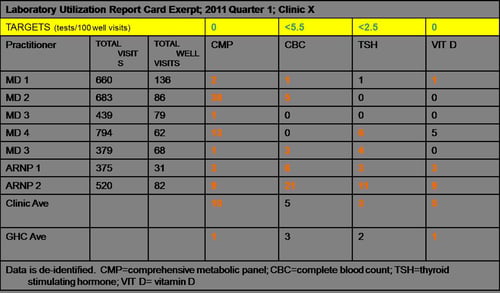 Example of a Lab Utilization Report Card