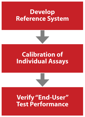 Figure 1: Steps for Achieving Accurate and Comparable Patient Results