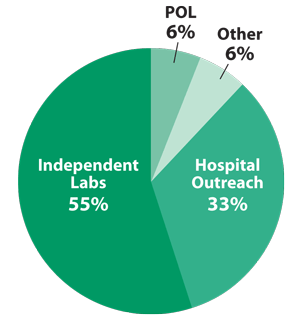 Outside the Hospital Lab Segment&mdash;$44 Billion