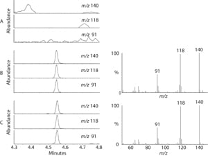 GC-MS screening data for selected stimulants