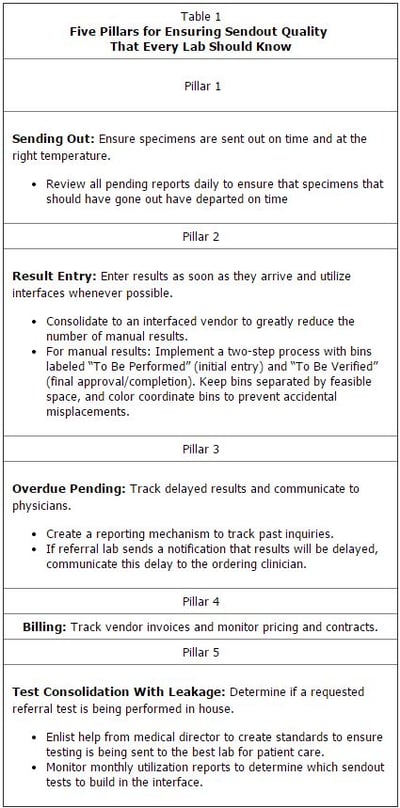 Table 1: Five Pillars for Ensuring Sendout Quality That Every Lab Should Know