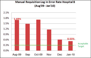 Manual Requisition Log-in Error Rate Hospital B (Aug '09 - Jan '10)