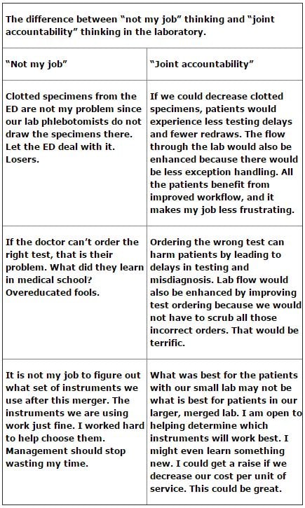 The difference between â€œnot my jobâ€ thinking and â€œjoint accountabilityâ€ thinking in the laboratory.