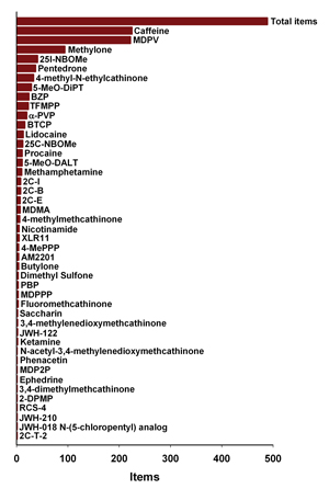 Figure 2: Analysis of 489 bath salt cases