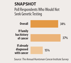 Snapshot: Poll Respondents Who Would Not Seek Genetic Testing