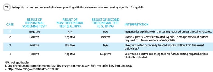 Follow-up syphilis screening