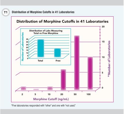 CLN Focus on Mass Spec: Pain Management Survey Results