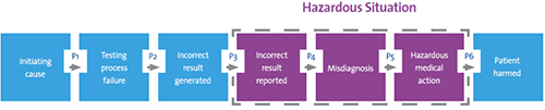 hazardous situations figure