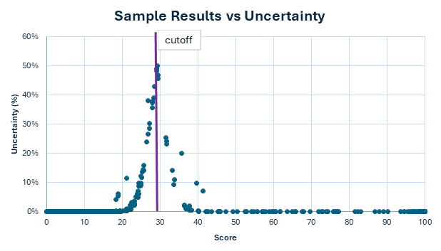 This graph illustrates the relationship between a numerical score and the percentage of uncertainty associated with that score for the PancreaSure biomarker signature.
