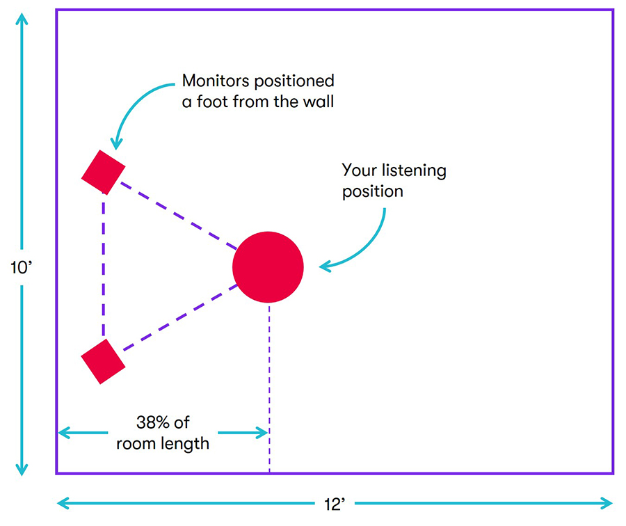 diagram showing listening position relative to monitors and room size in a home music studio