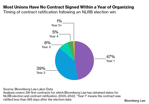 union contract signed