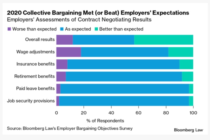 2020 Collective Bargaining Stats