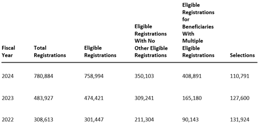 eligible registrations for beneficiaries with multiple eligible registrations