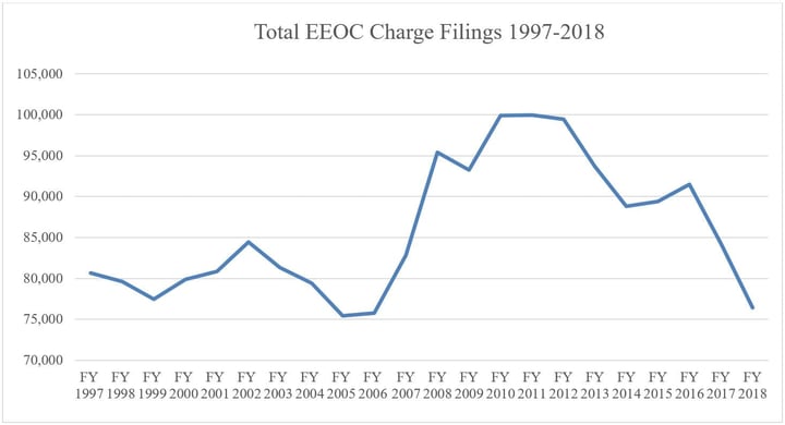 EEOC_Filings_97_18