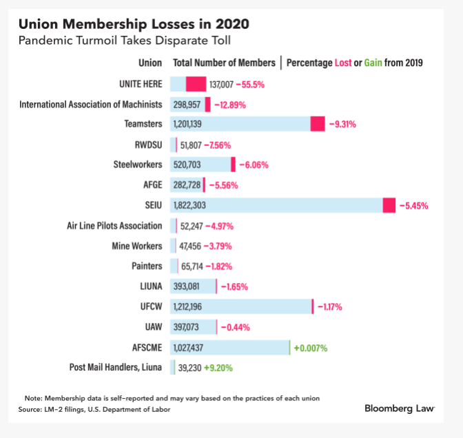 Union Membership