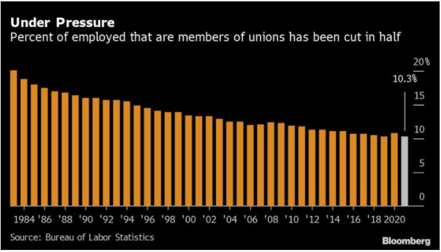 union membership