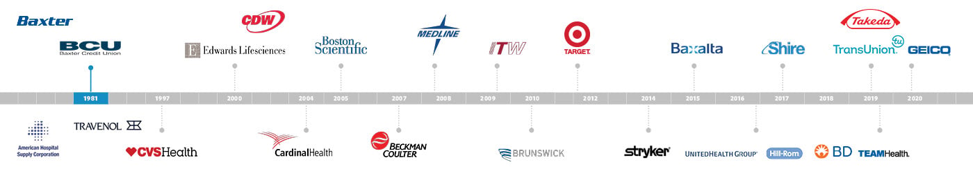 BCU-Timeline_Partnering-best-Companies