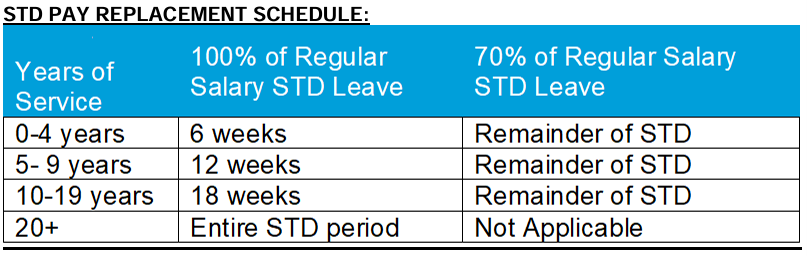 STD Pay Chart