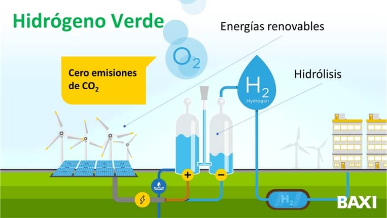 Hidrogeno verde BAXI