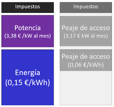 como calcular el precio de la luz