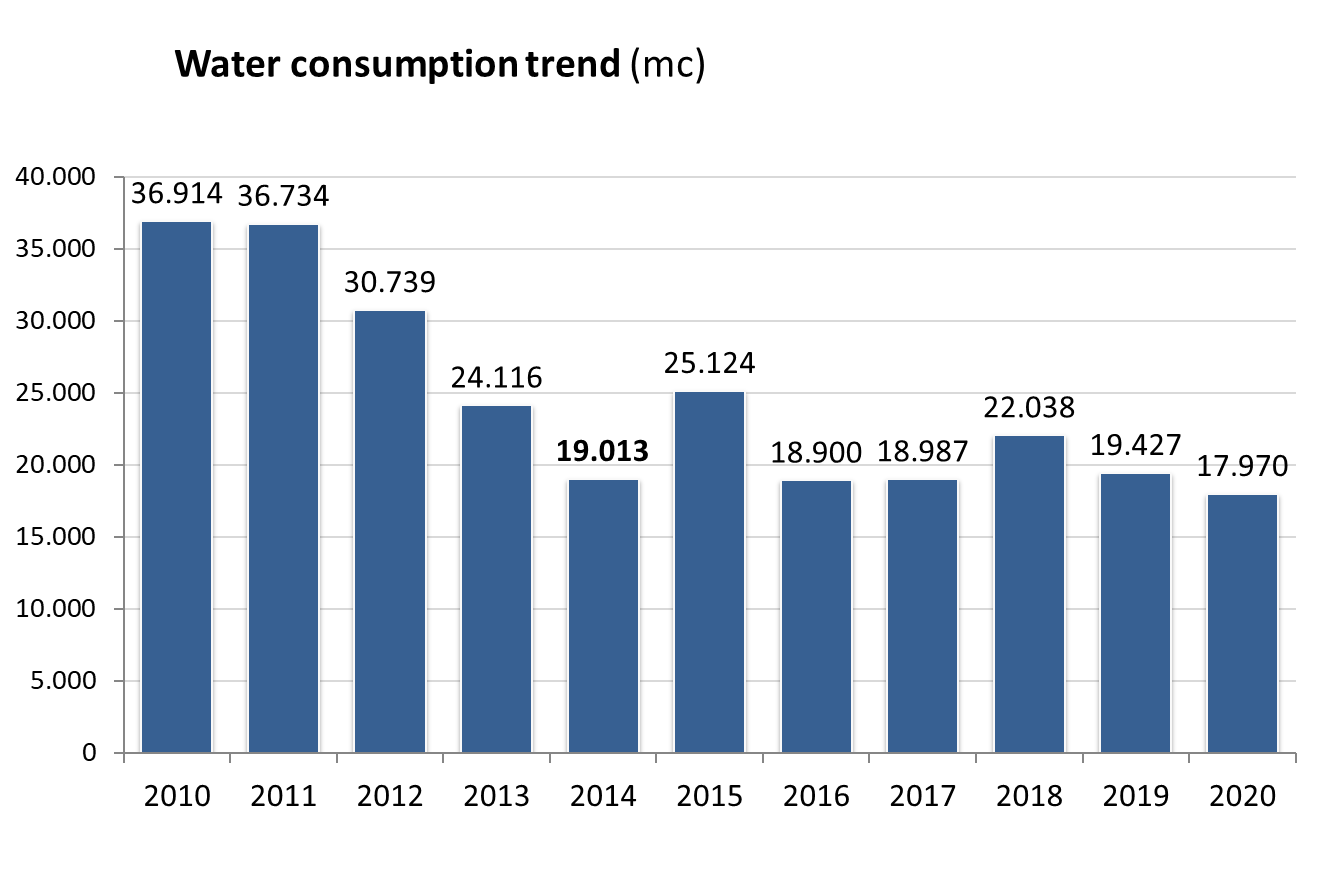 trend water consumption