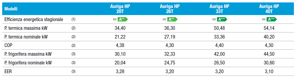 dati tecnici Auriga HP