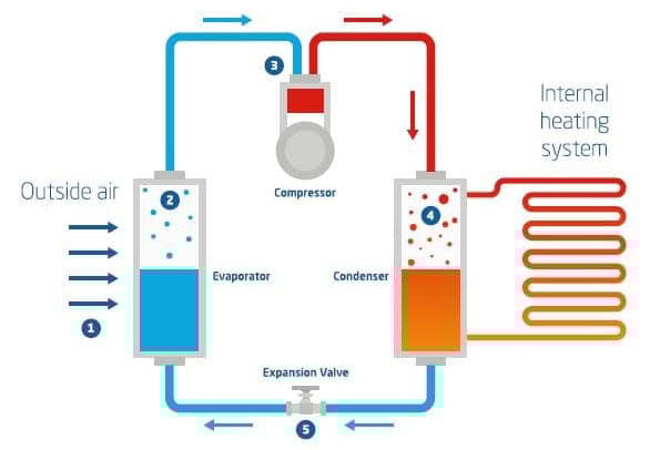 How does an air source heat pump work - ASHP explained - diagram