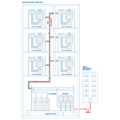 Baxi Commercial Installation - Heat Networks