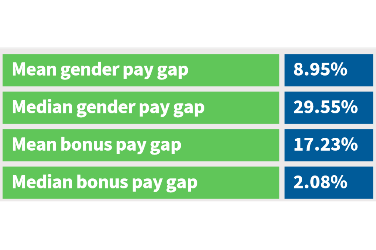 Baxi gender pay gap in numbers 22 23 report