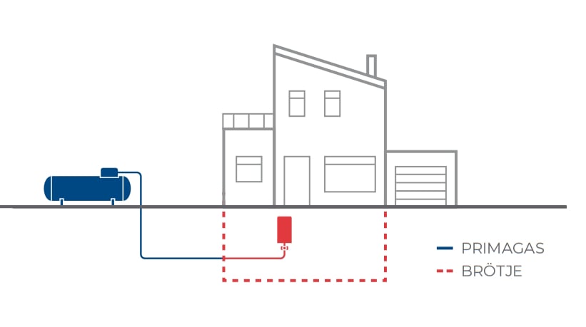 Grafik zur Aktion "PRIMAGAS"