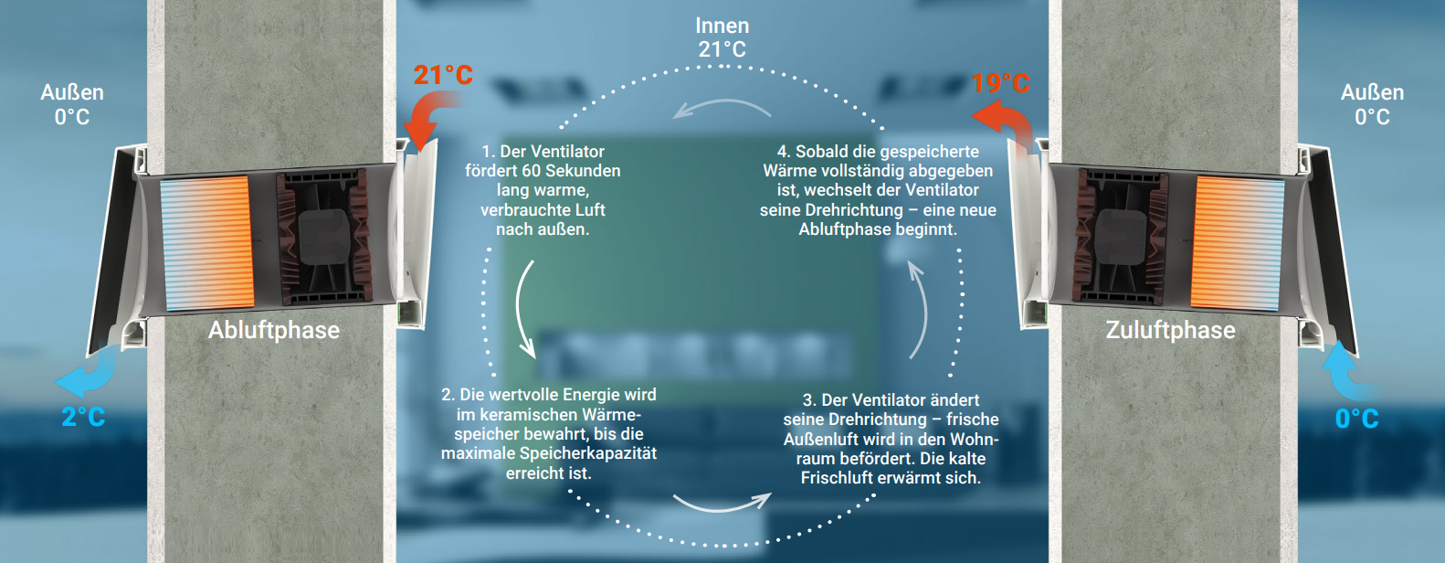 Grafik, wie das Dezentrale Lüftungssystem (DZS) von BRÖTJE für das richtige Raumklima sorgt.