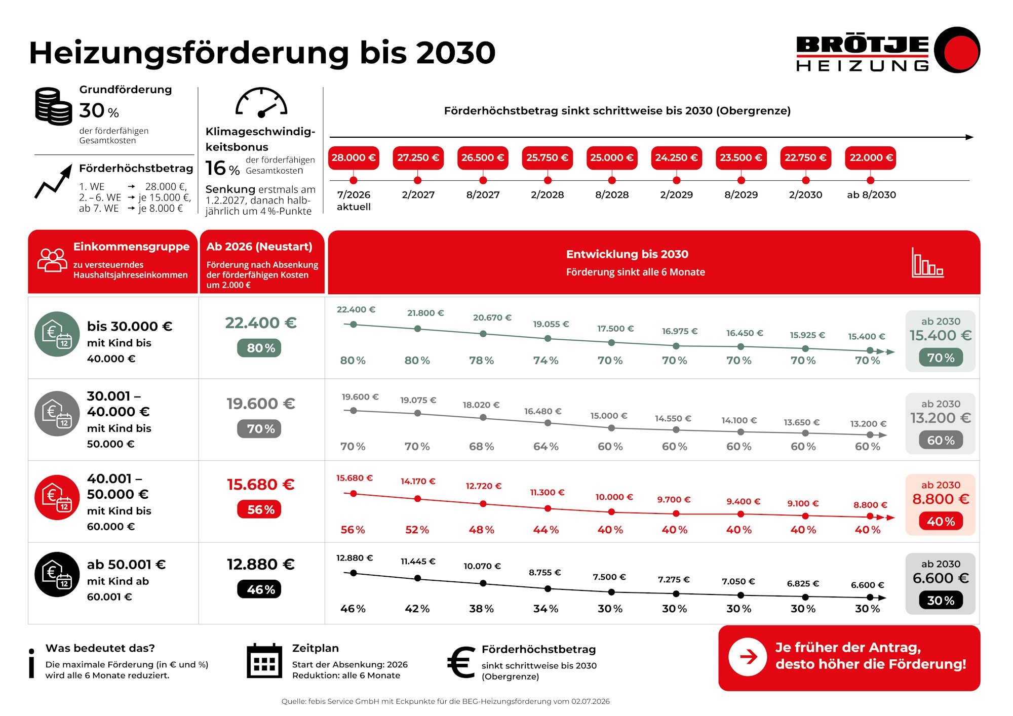 Kurzübersicht-Grafik "Neue Heizungsförderung"