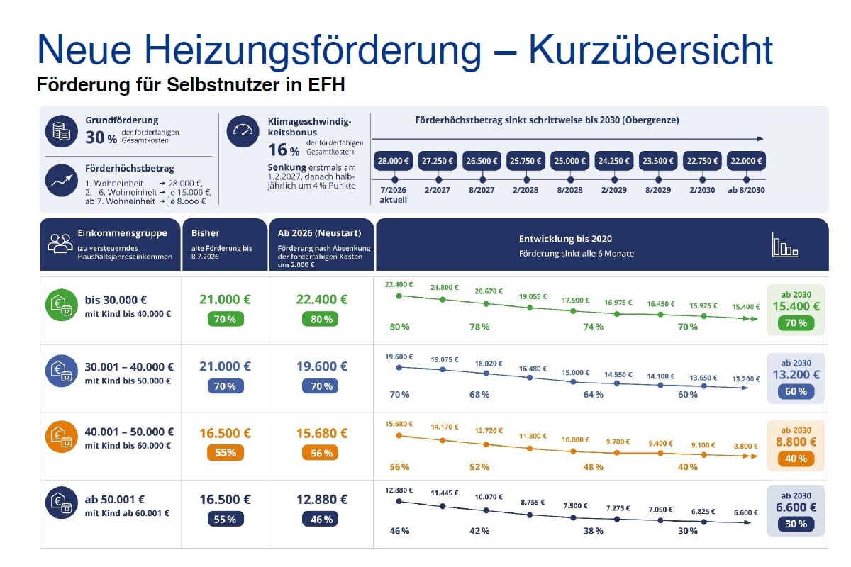 Kurzübersicht-Grafik "Neue Heizungsförderung"