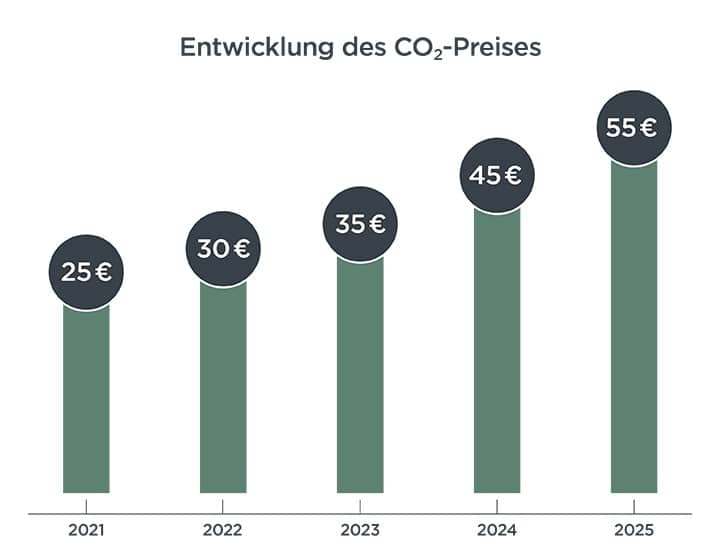 Diagramm zeigt, dass CO2-Preis von 2021 bis 2025 von 25 auf 55€ steigt.