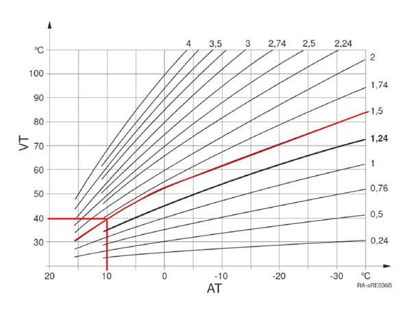 Grafik mit Heizkurven