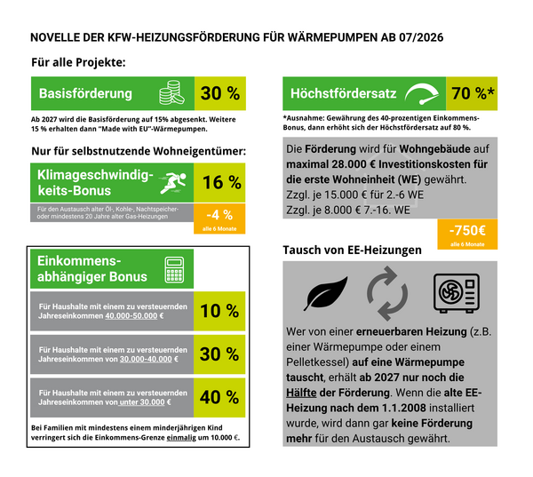 Grafik zur Novelle der KfW-Heizungsförderung ab Juli 2026