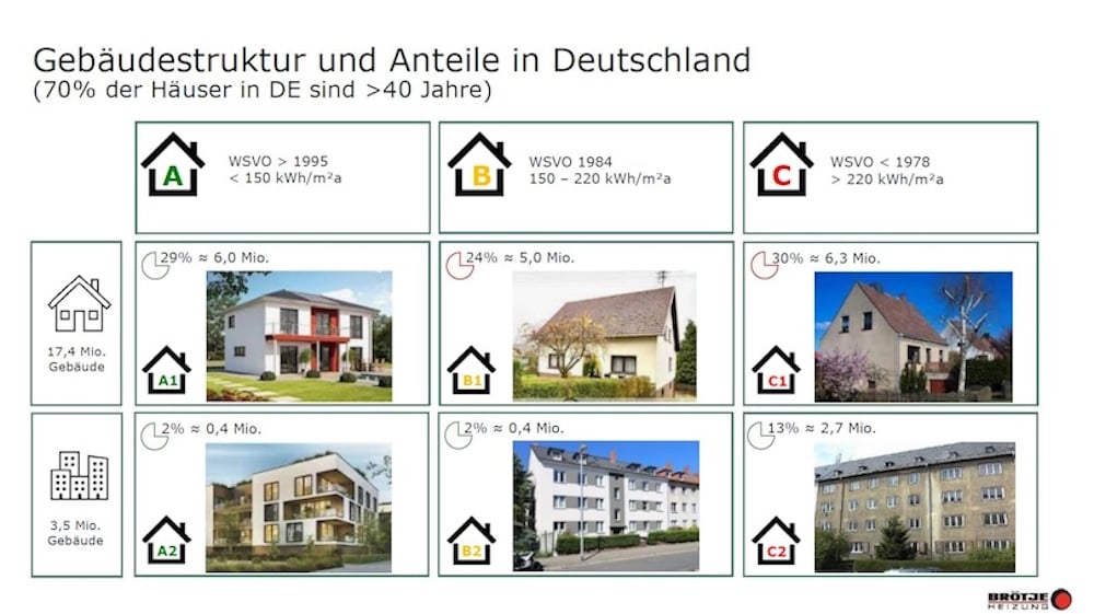 Gebäudestruktur