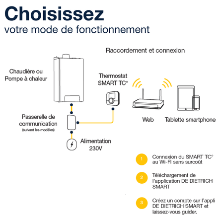 Thermostats et sondes d'ambiance
