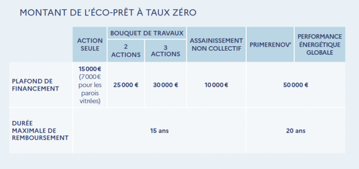 tableau-montant-de-l-eco-pret-a-taux-zero
