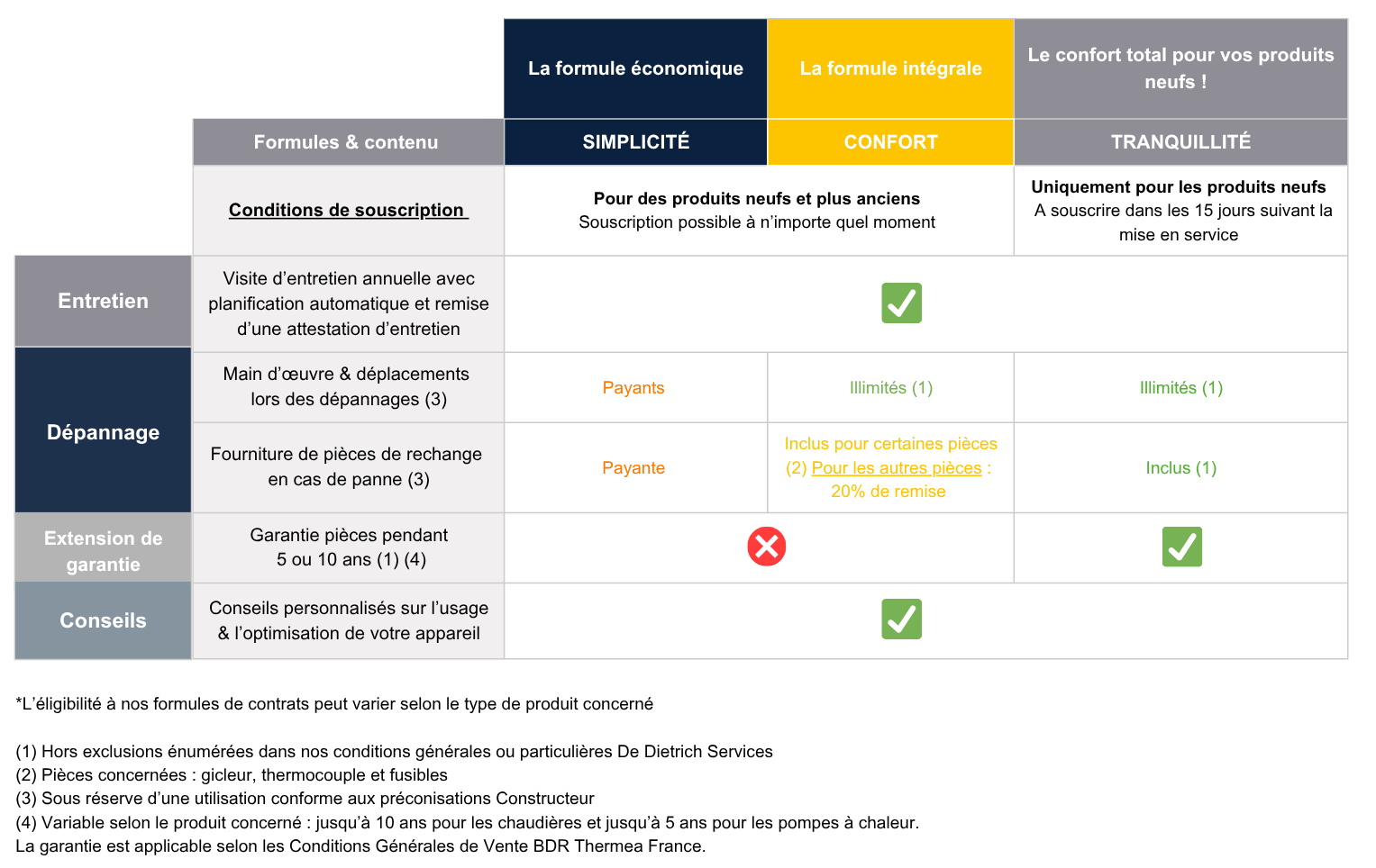 Tableau contrats entretien site pro juillet 26 DDS