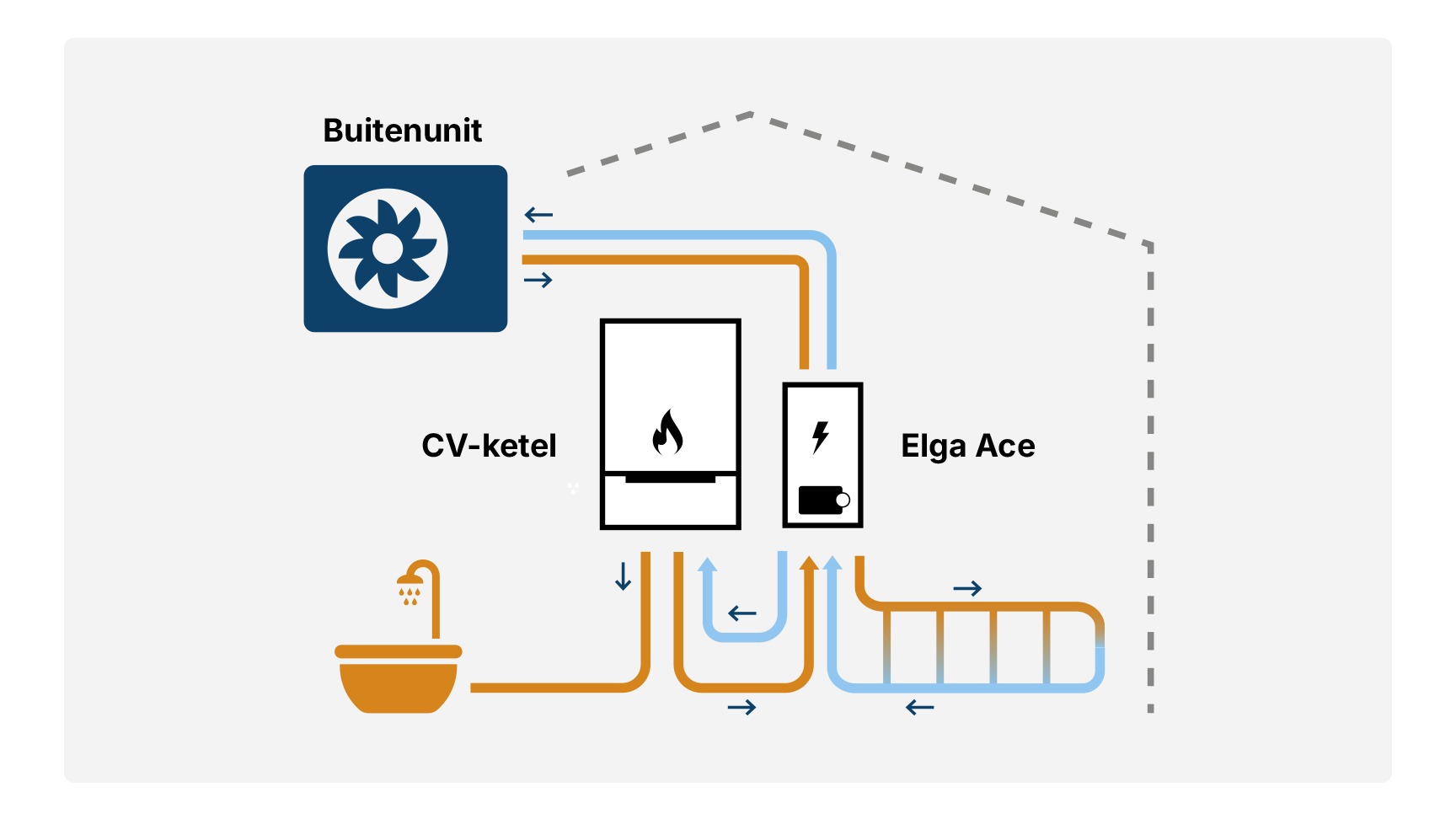 zo-werkt-de-elga-ace-warmtepomp
