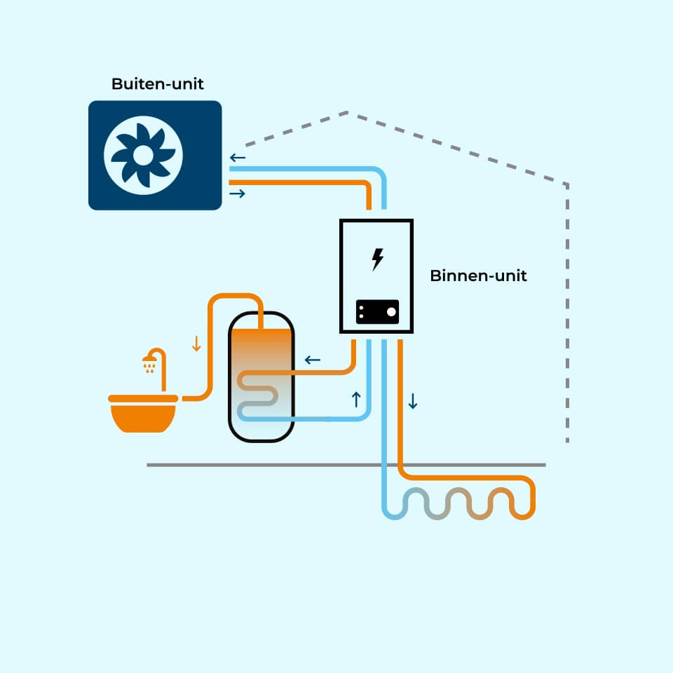 Hoe werkt een elektrische warmtepomp
