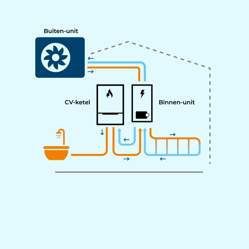 Hoe werkt een hybride warmtepomp met een gasketel
