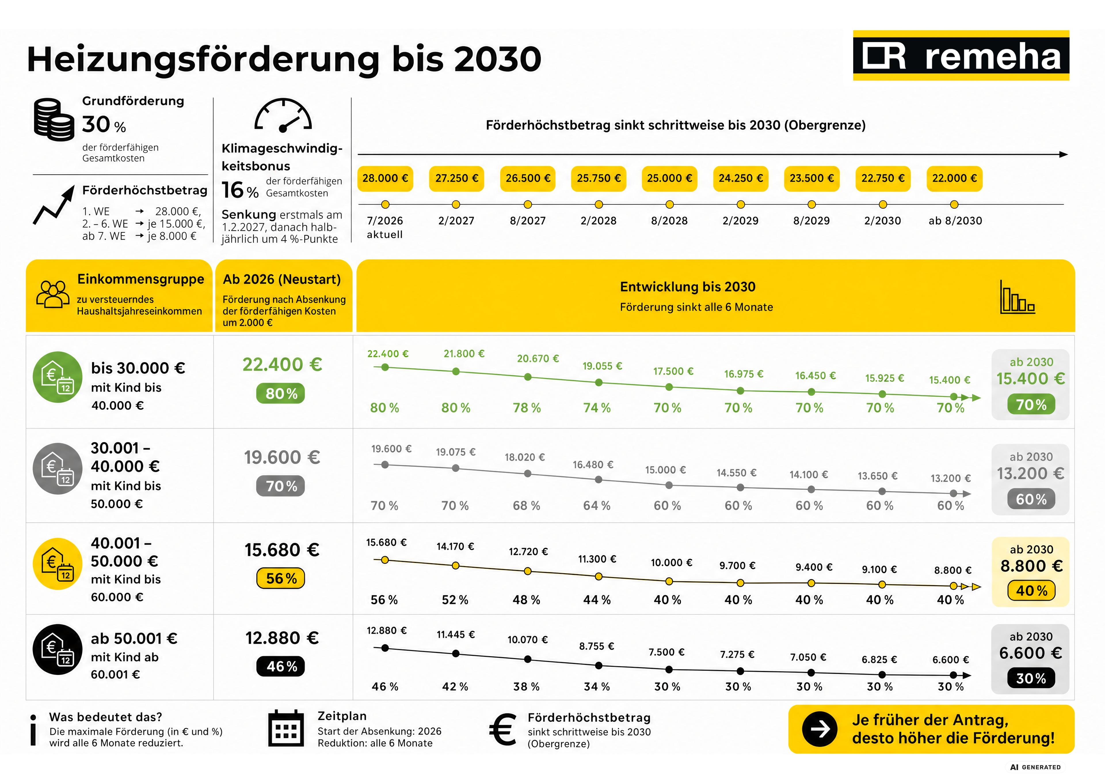 Übersicht zur Heizungsförderung bis 2030