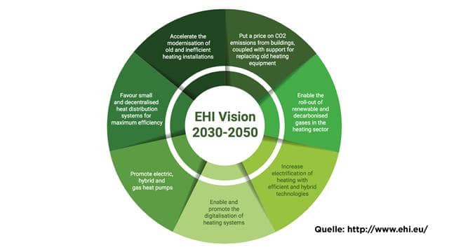Vision EHI 2030-2050
